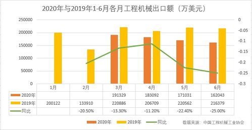 上半年工程机械进出口双双下滑,下半年能否扳回一城