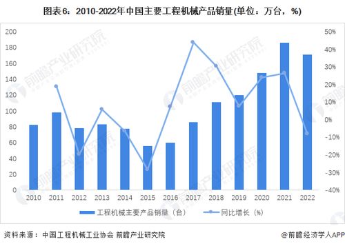预见2023 2023年中国工程机械制造行业全景图谱 附市场规模 竞争格局和发展前景等