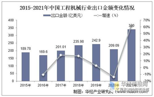2021年中国工程机械行业营业收入 主要产品销量及进出口情况分析