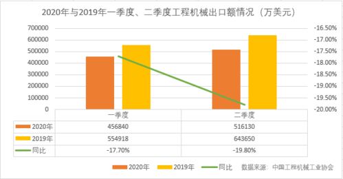 上半年工程机械进出口双双下滑,下半年能否扳回一城