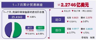 设备器材 1 7月设备器材进出口超25亿美元