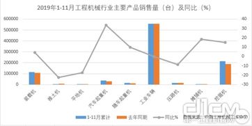 2020年1 11月工程机械进出口贸易额223.2亿美元,同比下降13.9